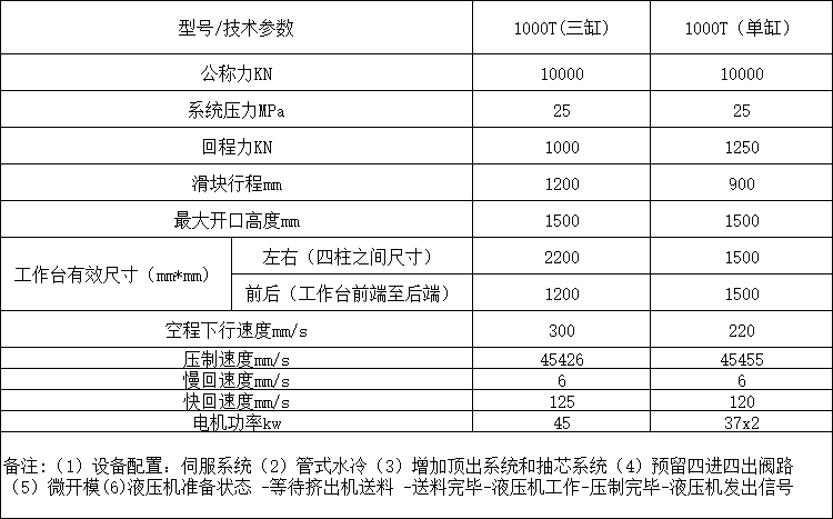 1000吨三梁四柱液压机参数